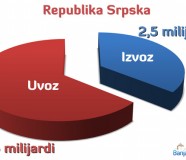 Spoljnotrgovinska razmjena Republike Srpske za 2011. godinu