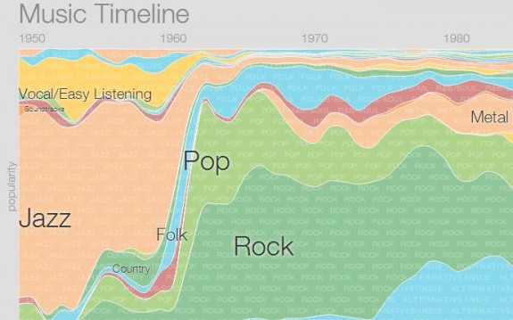 music timeline