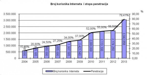 internet u BiH broj korisnika